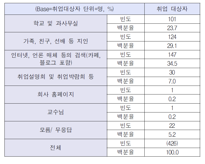 취업관련 정보습득의 방법