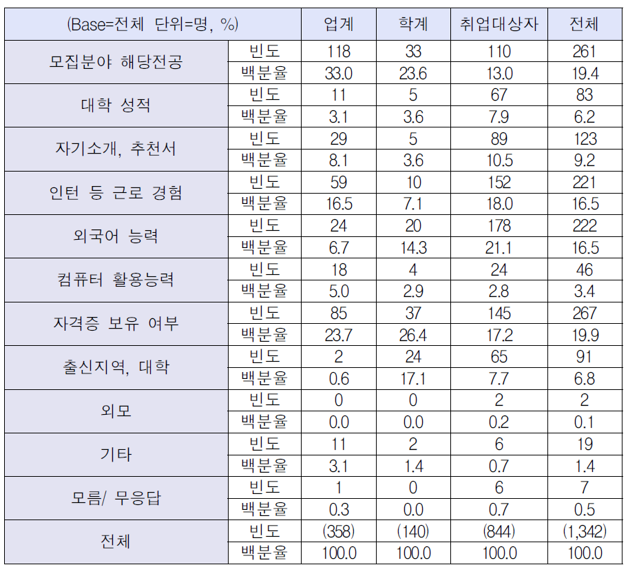 신규직원 채용시 중요 고려사항