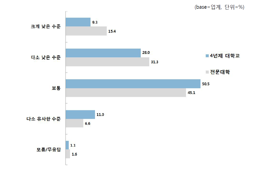 신입사원의 지식과 업계 요구간의 차이