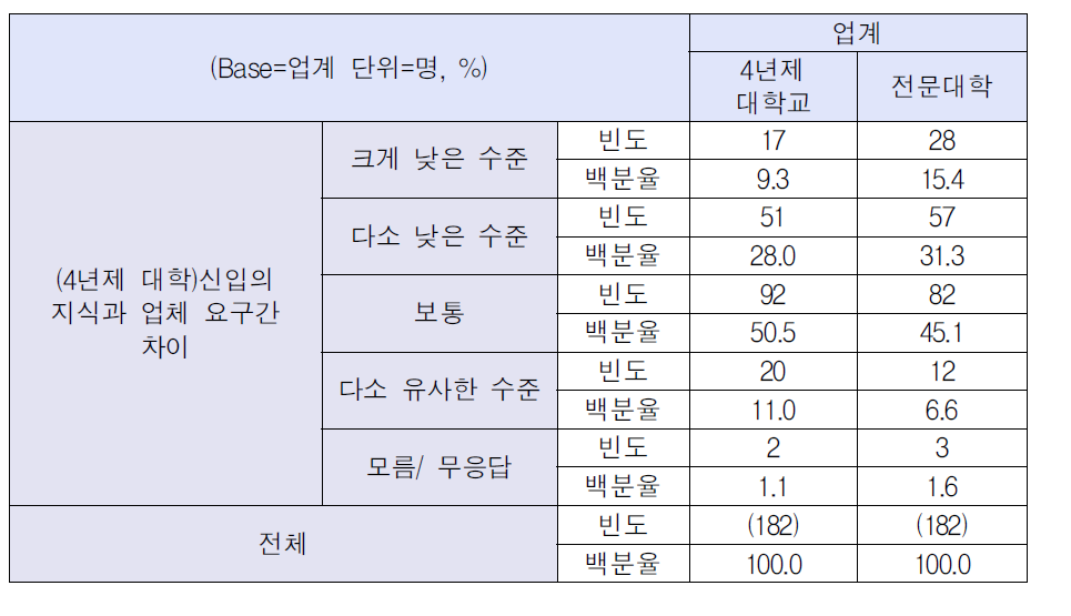 신입사원의 지식과 업계 요구간의 차이