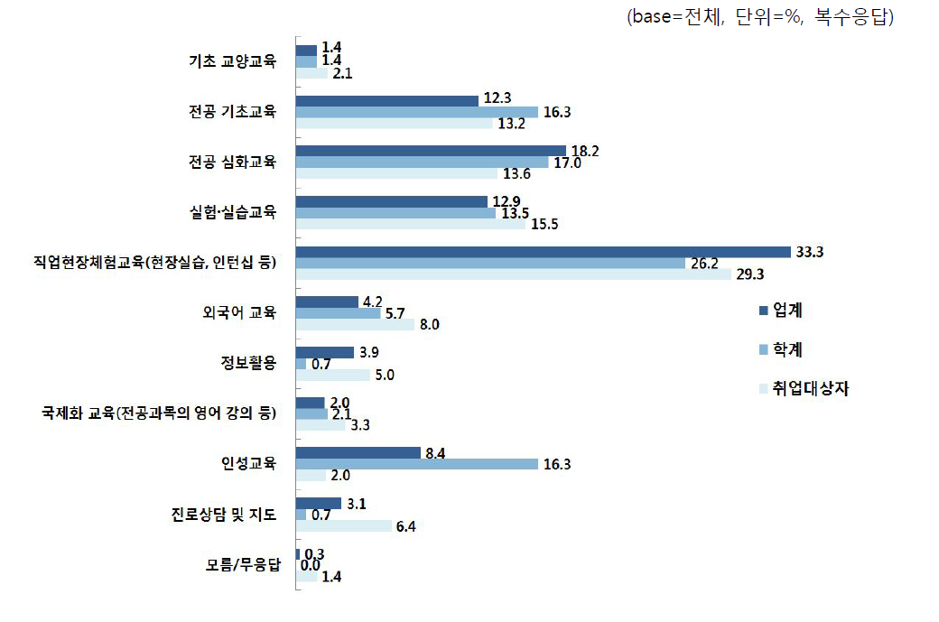 대학교육 측면에서 향후 강화해야 할 필요성이 있는 항목