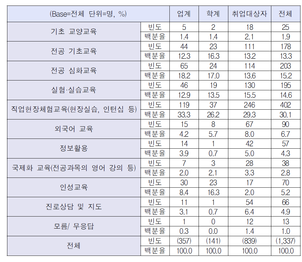 대학교육 측면에서 향후 강화해야 할 필요성이 있는 항목