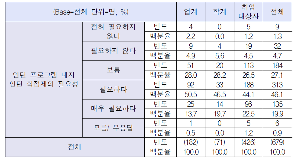 인턴 프로그램 또는 인턴 학점제의 필요성