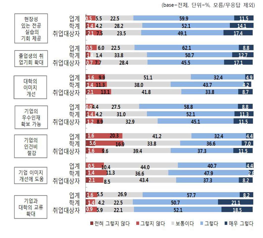 현장실습 및 인턴십 제도의 운영 효과