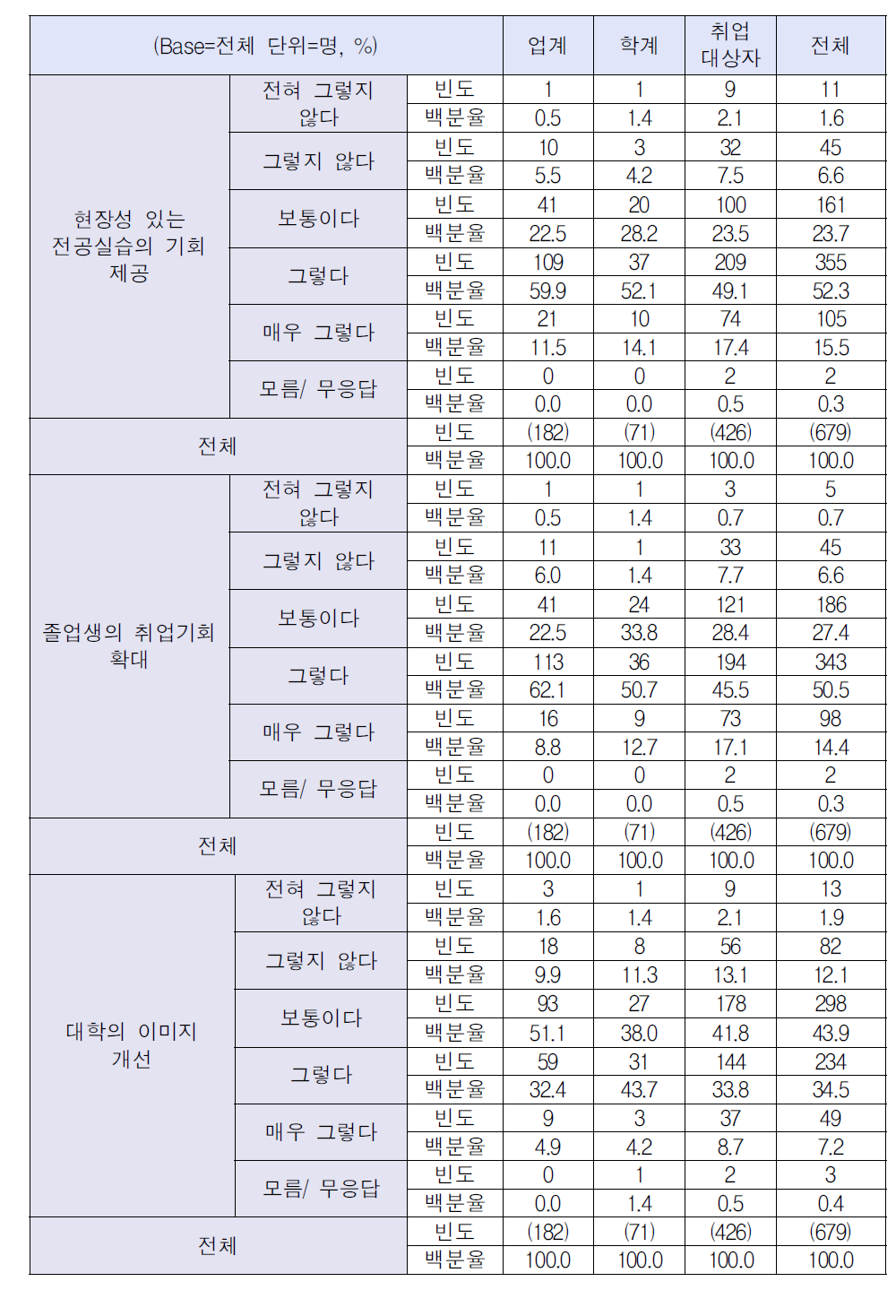 현장실습 및 인턴십 제도의 운영 효과(1)