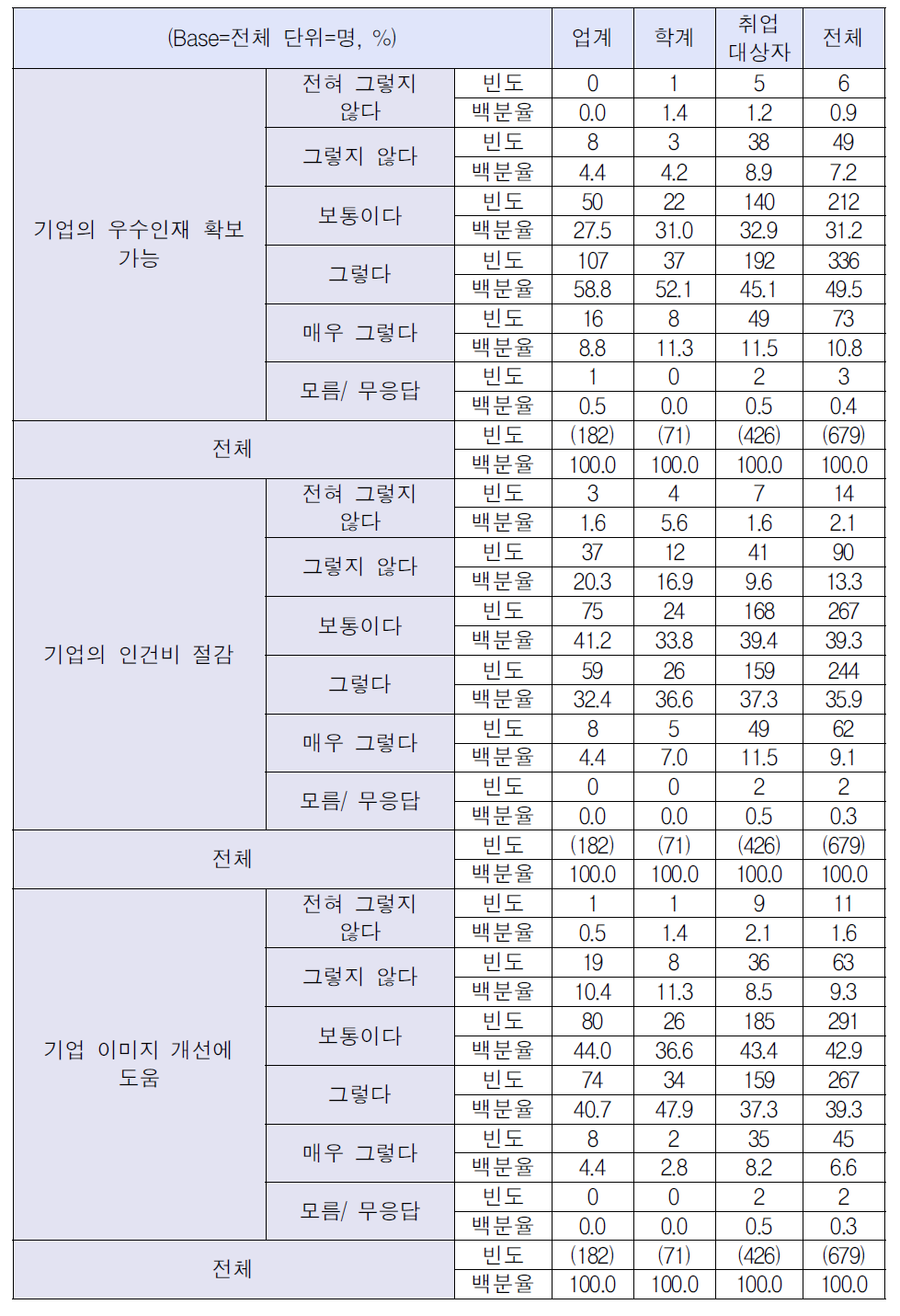 현장실습 및 인턴십 제도의 운영 효과(2)