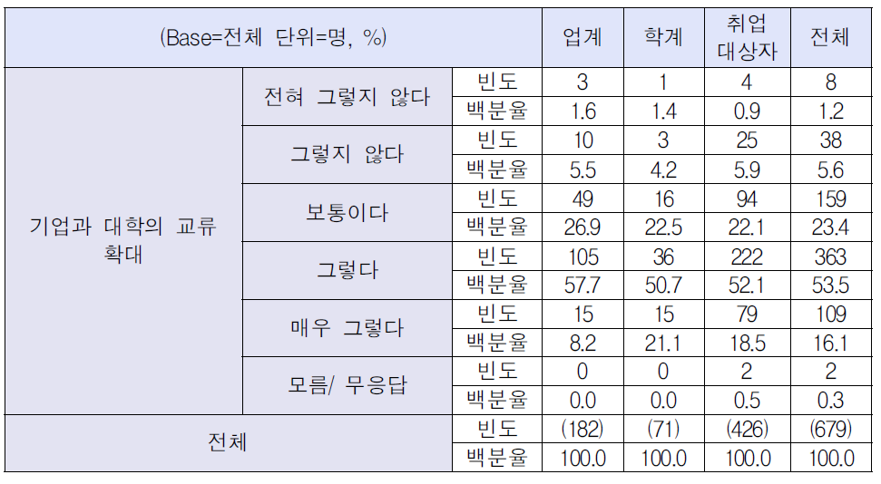 현장실습 및 인턴십 제도의 운영 효과(3)