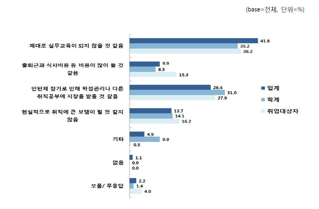 인턴십 프로그램 운영 시 우려사항