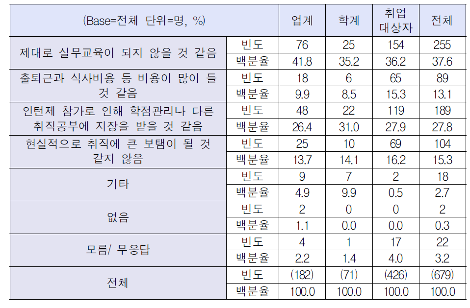 인턴십 프로그램 운영 시 우려사항