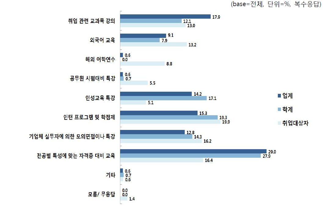 대학에서 취업준비를 위해 제공할 필요성이 있는 프로그램