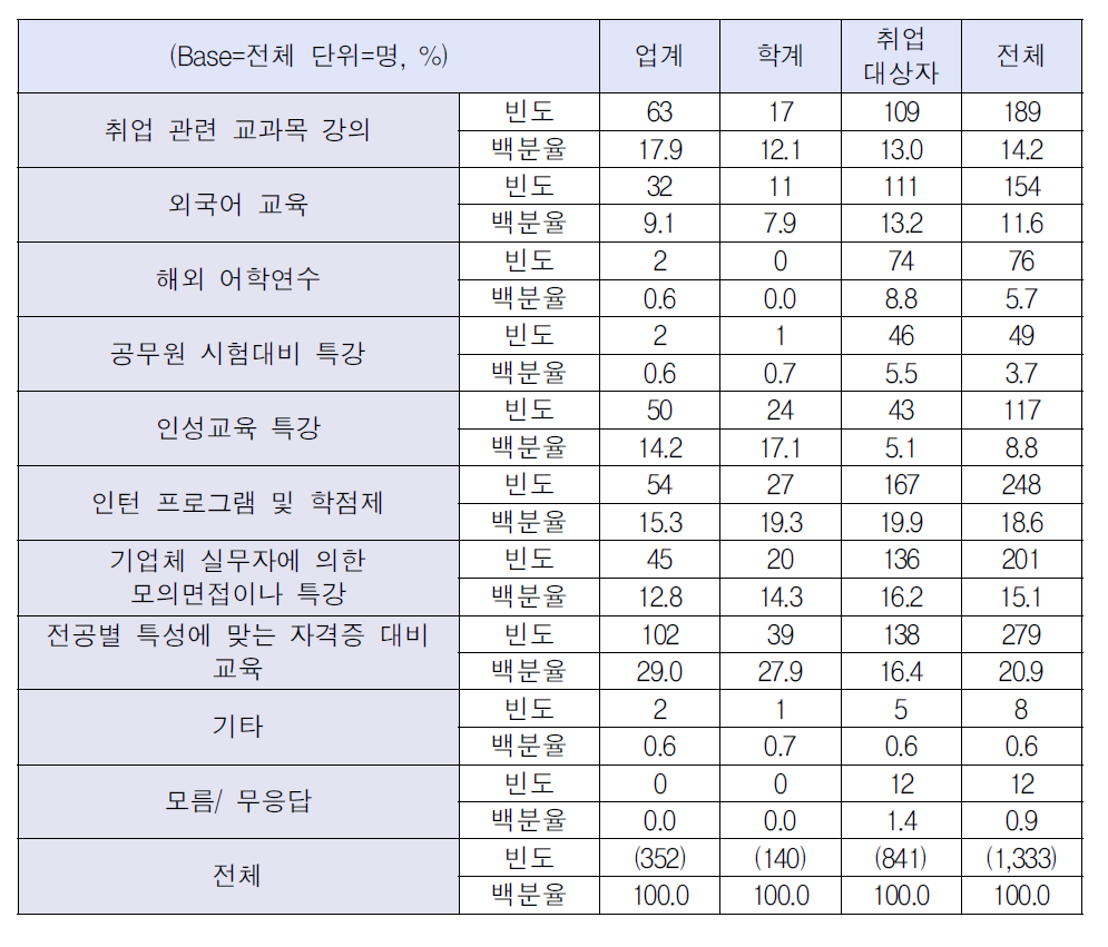 대학에서 취업준비를 위해 제공할 필요성이 있는 프로그램