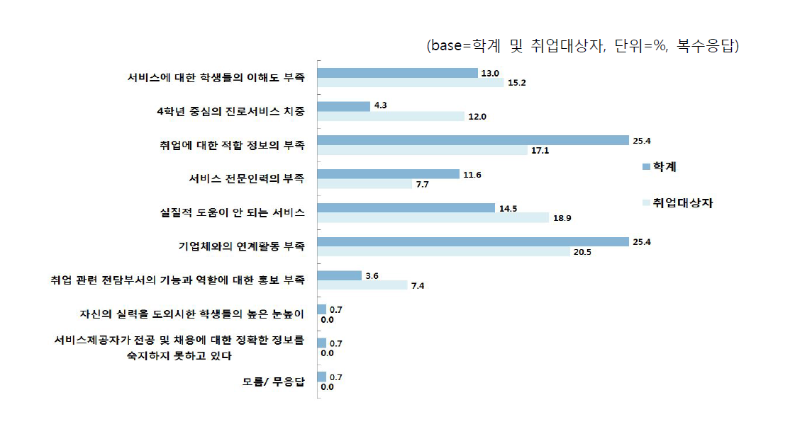 대학에서 제공하는 진로 및 취업 관련 서비스의 문제점