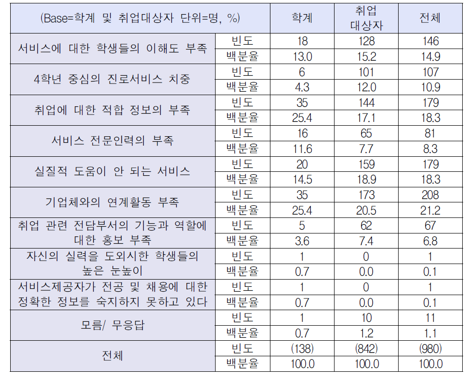 대학에서 제공하는 진로 및 취업 관련 서비스의 문제점