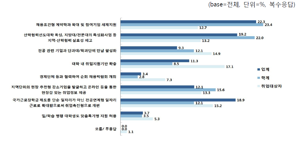 실효성, 파급효과가 큰 정부의 청년실업 대책(대학 재학생)