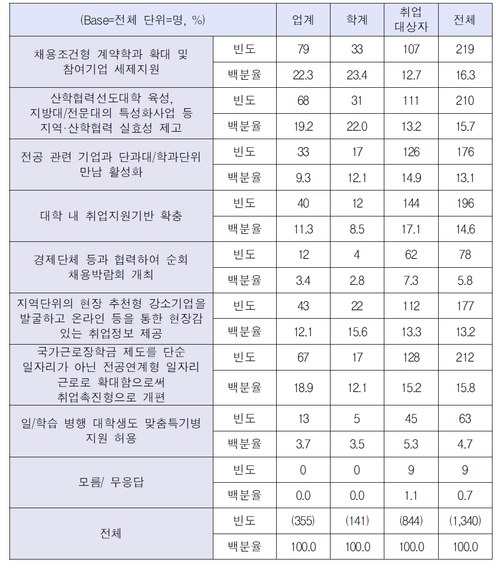 실효성,파급효과가 큰 정부의 청년실업 대책(대학 재학생)