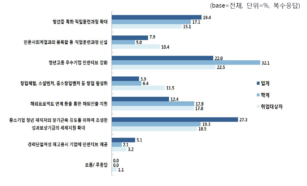 실효성, 파급효과가 큰 정부의 청년실업 대책(대졸자 이상)