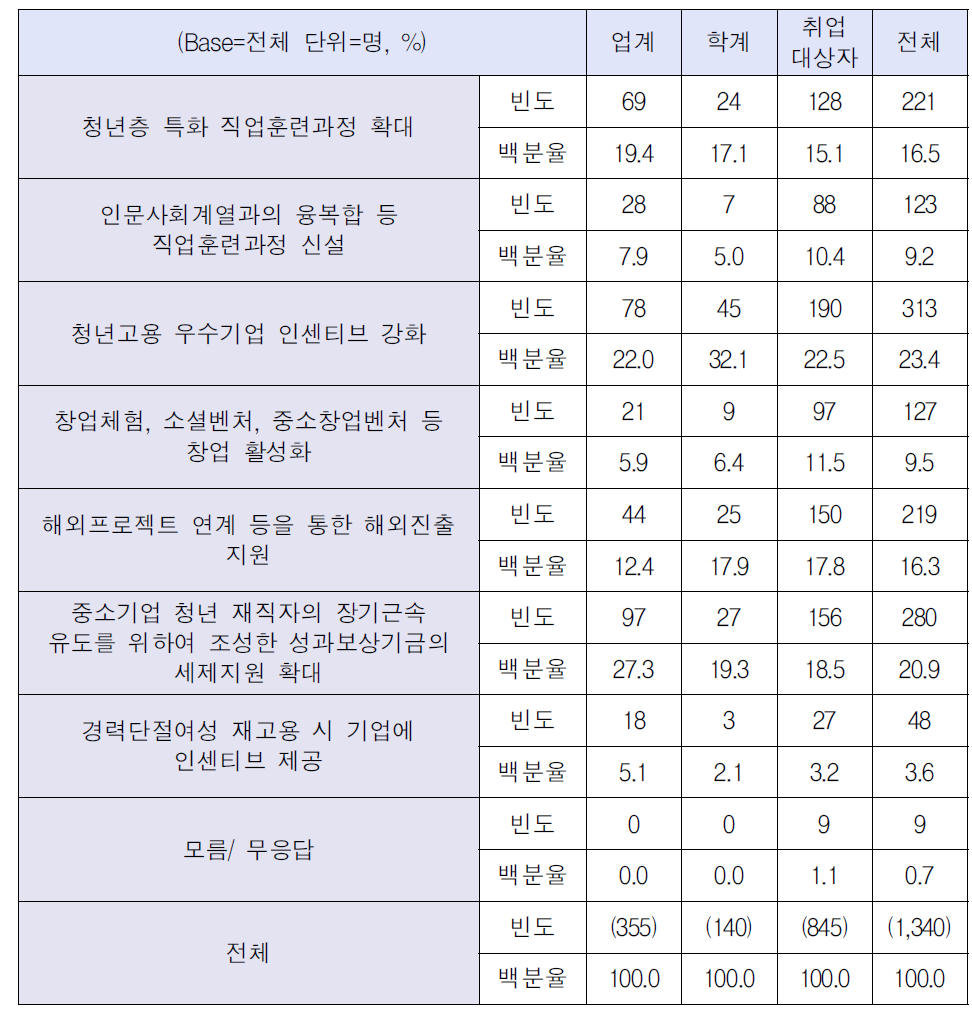 실효성, 파급효과가 큰 정부의 청년실업 대책(대졸자 이상)