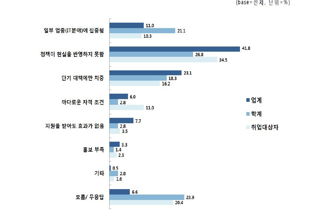 정부 추진 청년실업 대책의 문제점