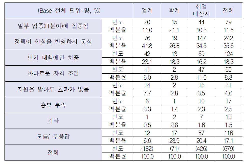 정부 추진 청년실업 대책의 문제점