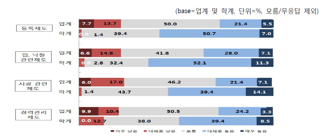 건설 관련 제도 개정의 필요성