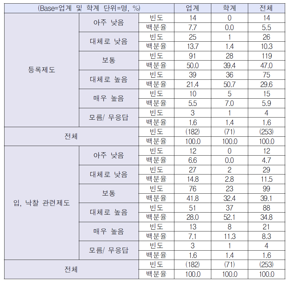 건설 관련 제도 개정의 필요성(1)