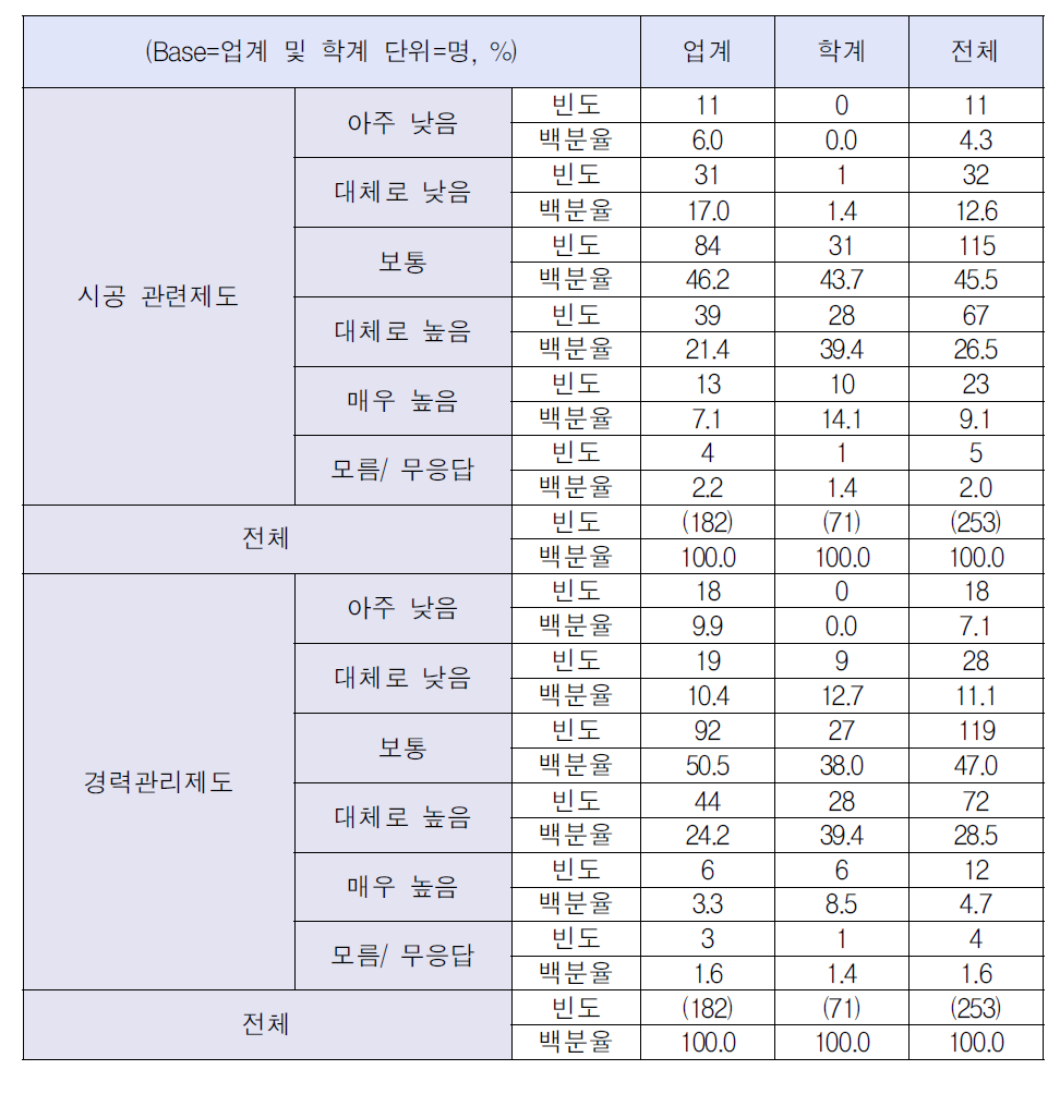 건설 관련 제도 개정의 필요성(2)