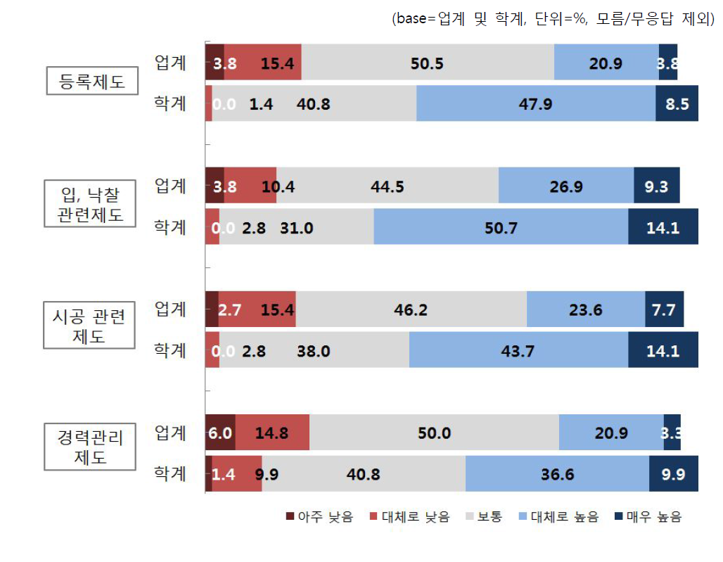 건설 관련 제도 개정의 파급효과