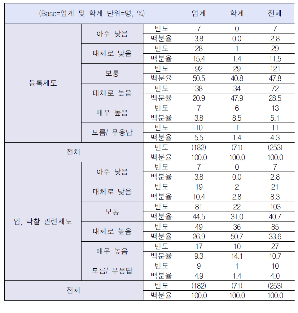 건설 관련 제도 개정의 파급효과(1)