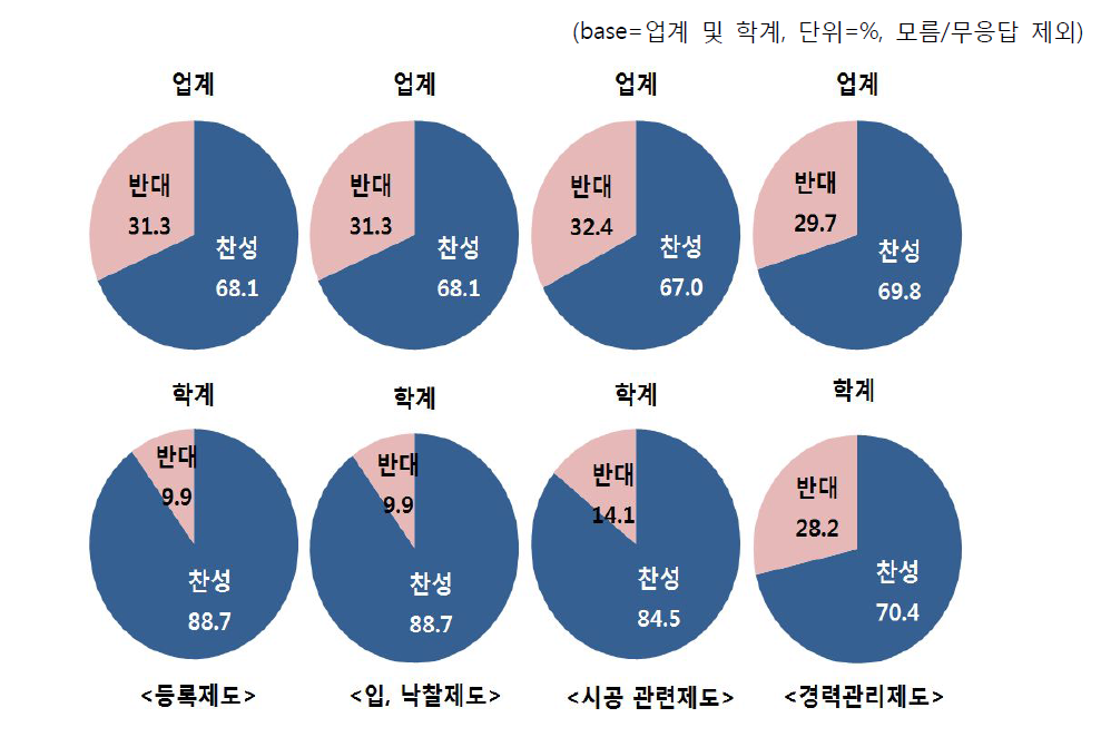 건설 관련 제도 개선 부문에 대한 의견