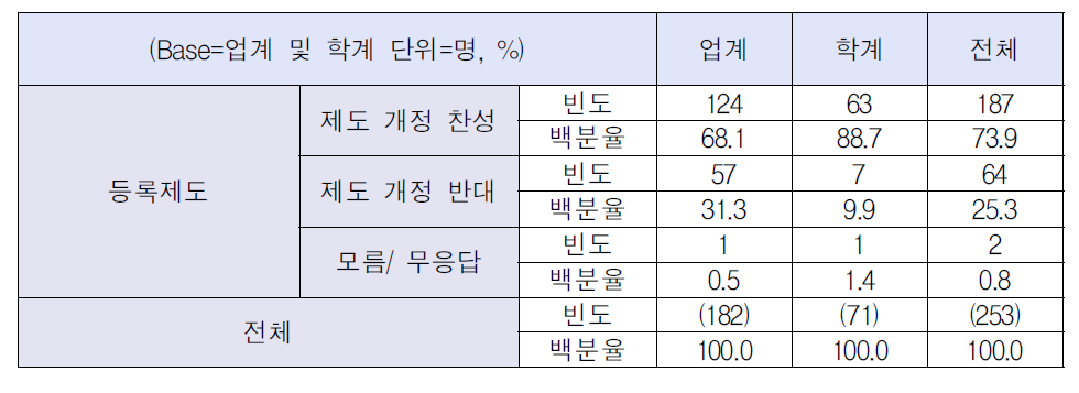 건설 관련 제도 개선 부문에 대한 의견(1)