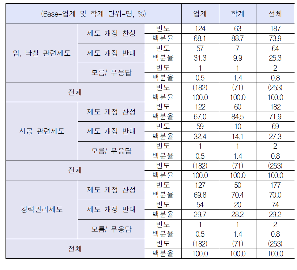 건설 관련 제도 개선 부문에 대한 의견(2)