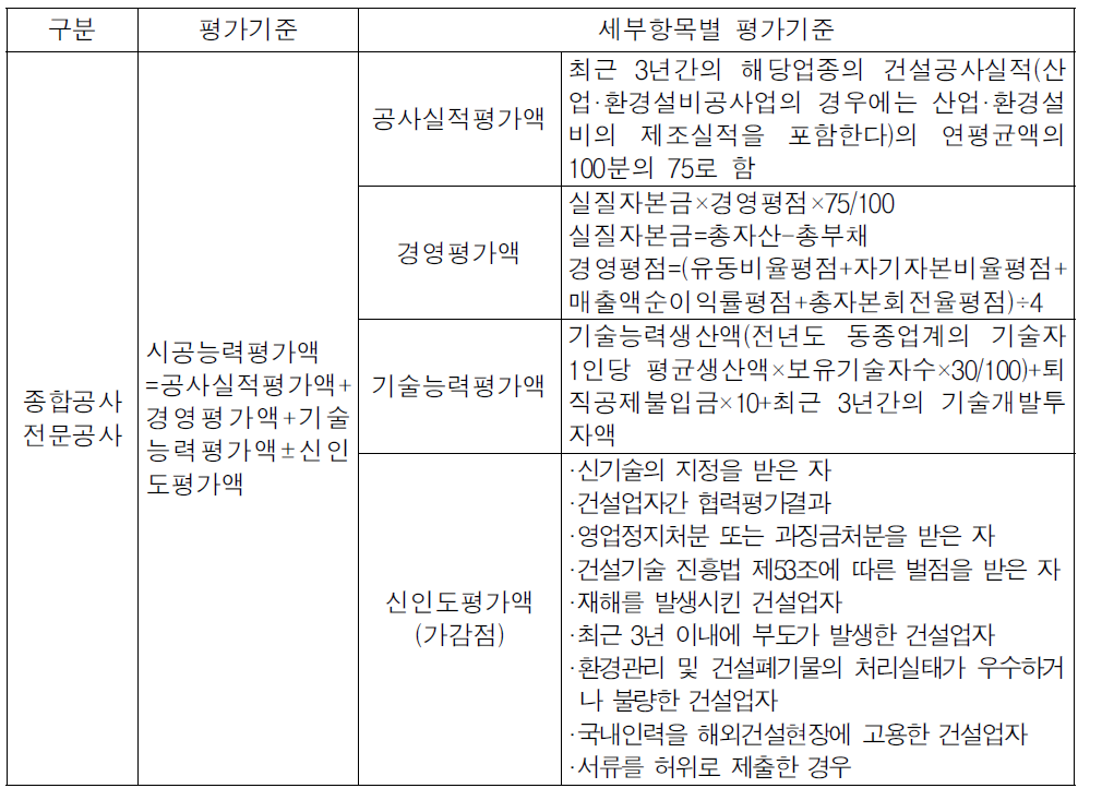 건설업자 시공능력 평가기준(건설산업기본법 시행규칙 제23조)