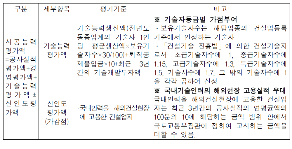 건설업자 시공능력 평가기준 중 기술인력 평가항목