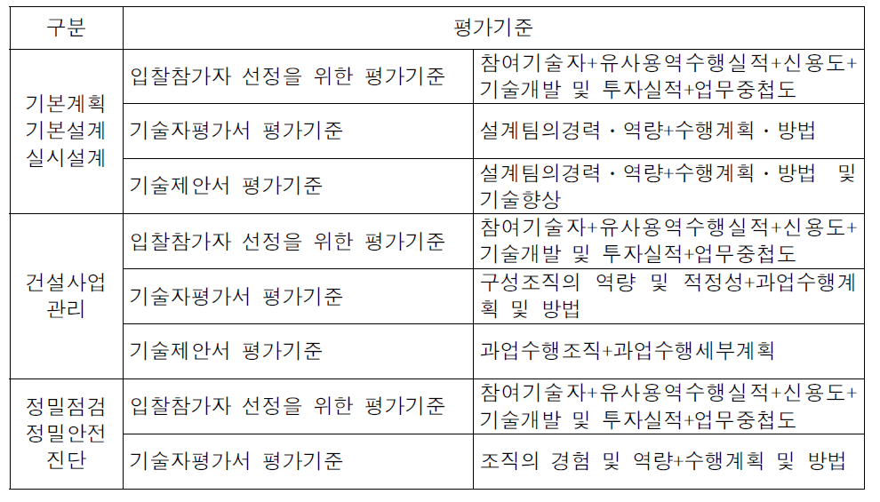 건설기술용역업자 선정을 위한 사업수행능력 평가기준