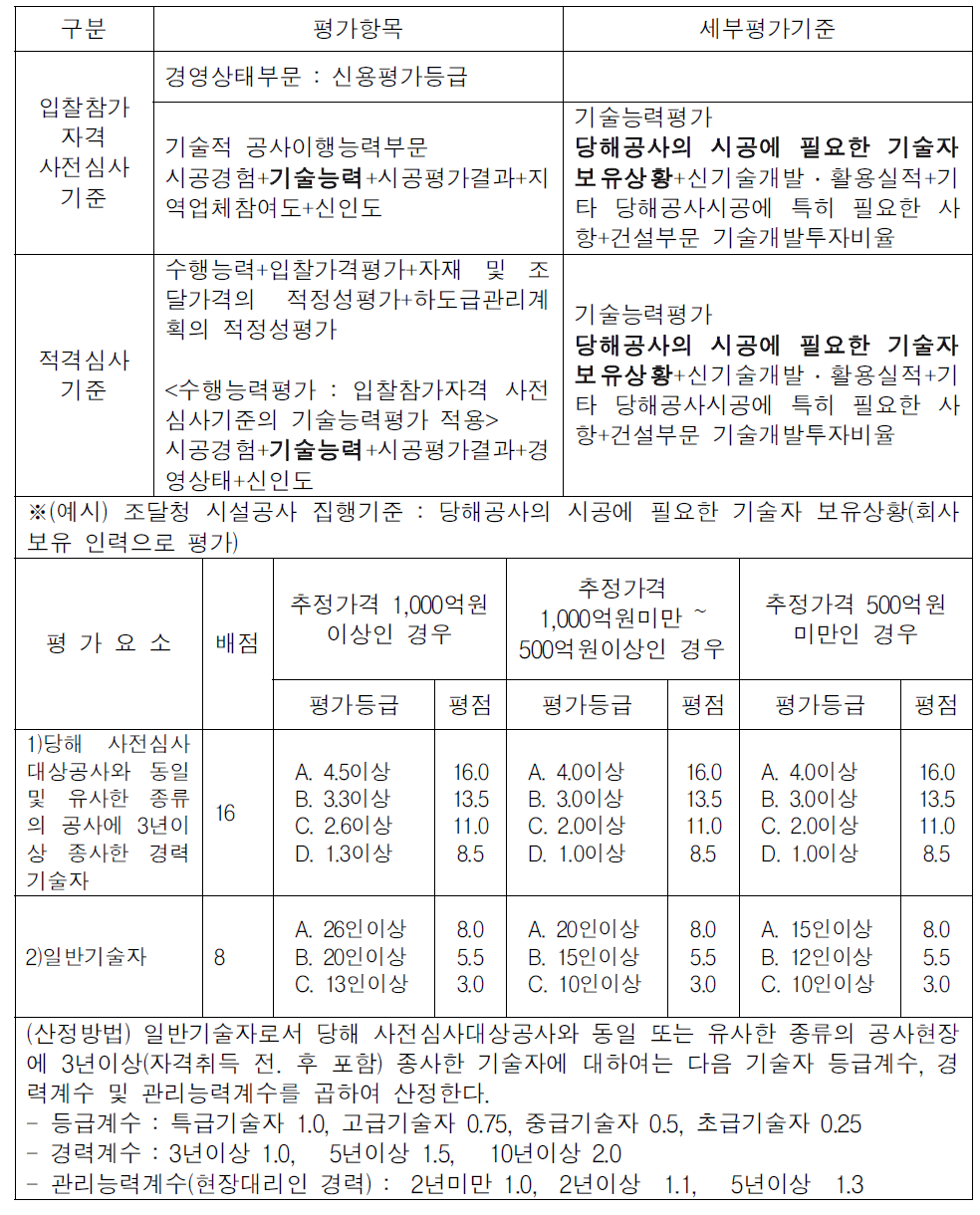 공사부문 입찰참가자격사전심사,적격심사기준(계약예규)