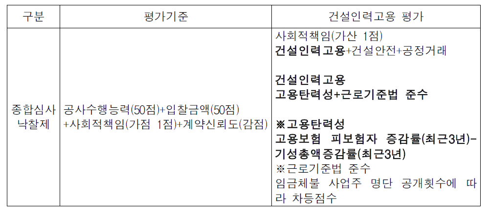 종합심사낙찰제도 세부항목별 평가기준 중 사회적 책임평가기준