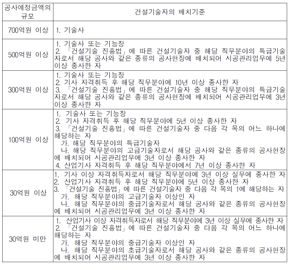 건설공사 예정규모별 건설기술자 배치기준(건설산업기본법 시행령 제35조)