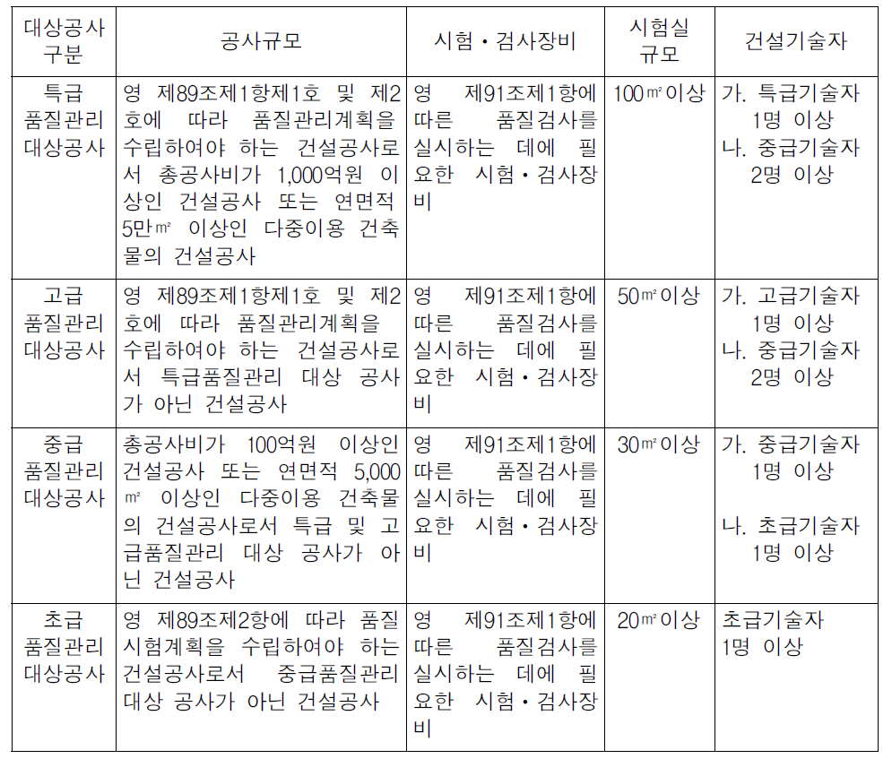 건설공사 품질관리를 위한 시설 및 건설기술자 배치기준