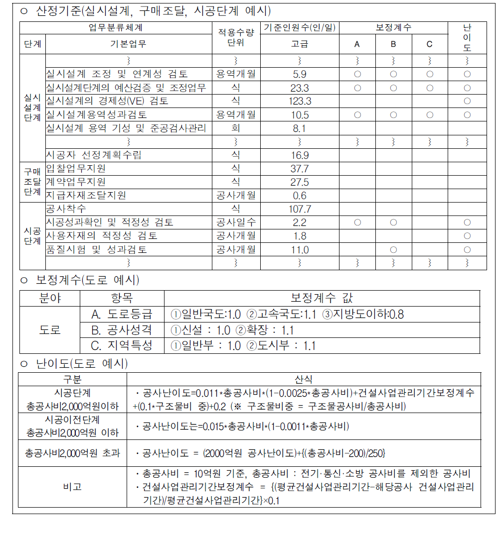 건설사업관리 대가기준(도로 예시)(국토부고시 2014-298호)