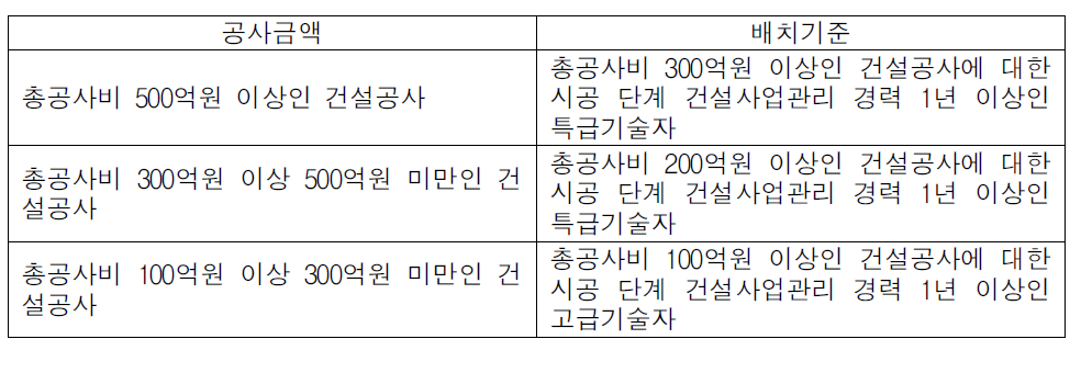 건설사업관리기술자의 배치기준(건진법 시행규칙 제35조)