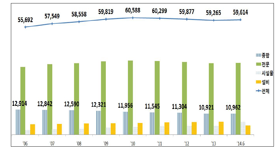 연도별 건설업체 수현황(출처:대한건설협회 주요통계현황,2014.7)