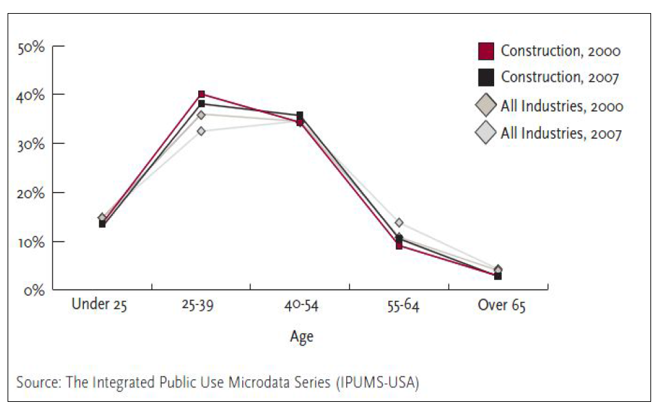 미국 건설분야 노동력의 연령대별 분포(SloanCenteronAging&Work,2010)