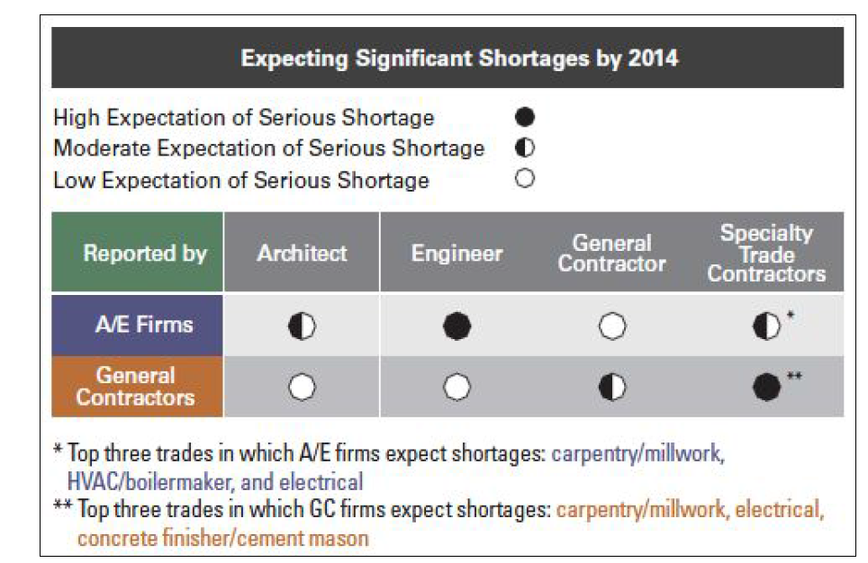 미국 건설산업에서 2014년도까지 기술인력 부족이 예상되는 부문