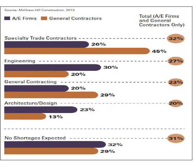 2014년까지 숙련기술인력의 부족이 예상되는 건설분야 (McGraw-HillConstruction,2012