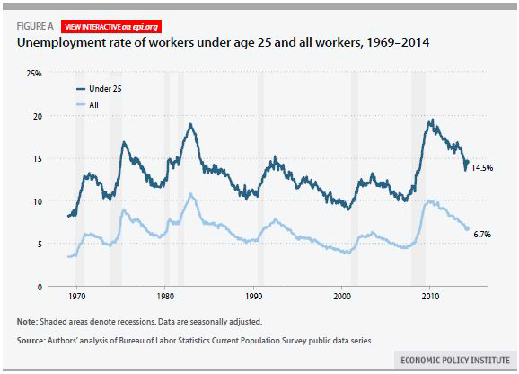 미국의 전체 노동인구와 25세 미만의 노동인구의 실업률 추이 (EPI,2014)
