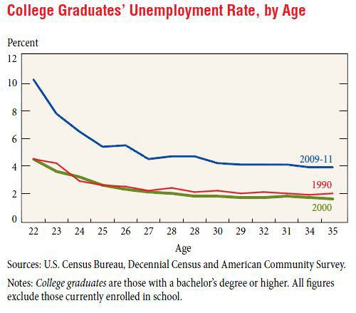 미국 대학졸업자의 연령에 따른 실업률 추이