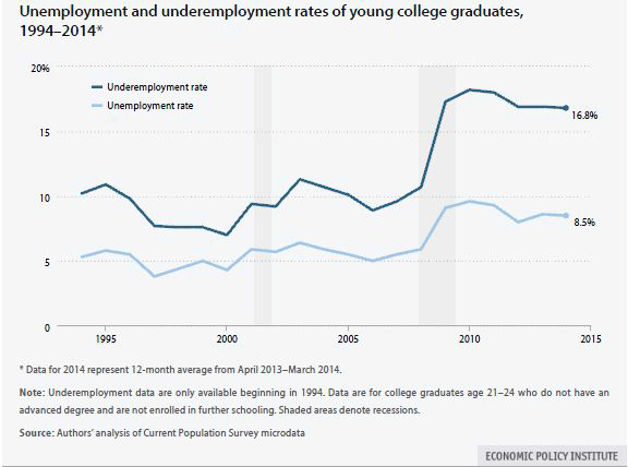 미국 대학졸업자의 실업률과 불완전 고용률 추이 (EPI,2014)