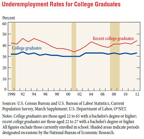 미국 대학졸업자의 불완전 고용률 추이