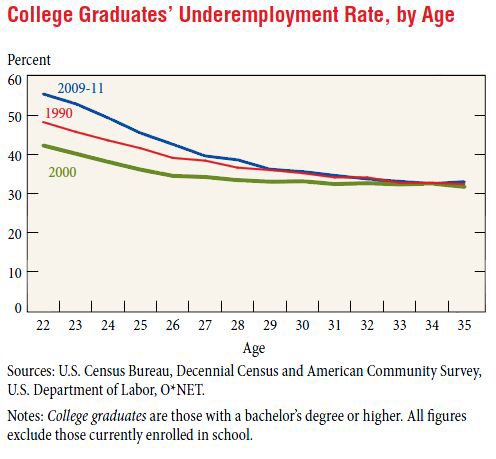 미국 대학졸업자의 연령에 따른 불완전고용률 추이