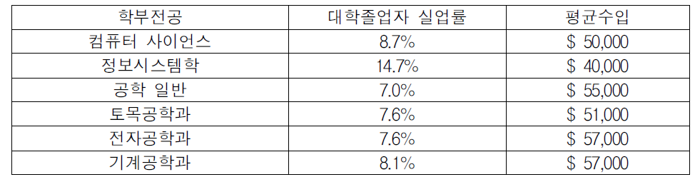 건설관련 전공학과의 대학졸업자의 실업률,2010년-2011년 기준